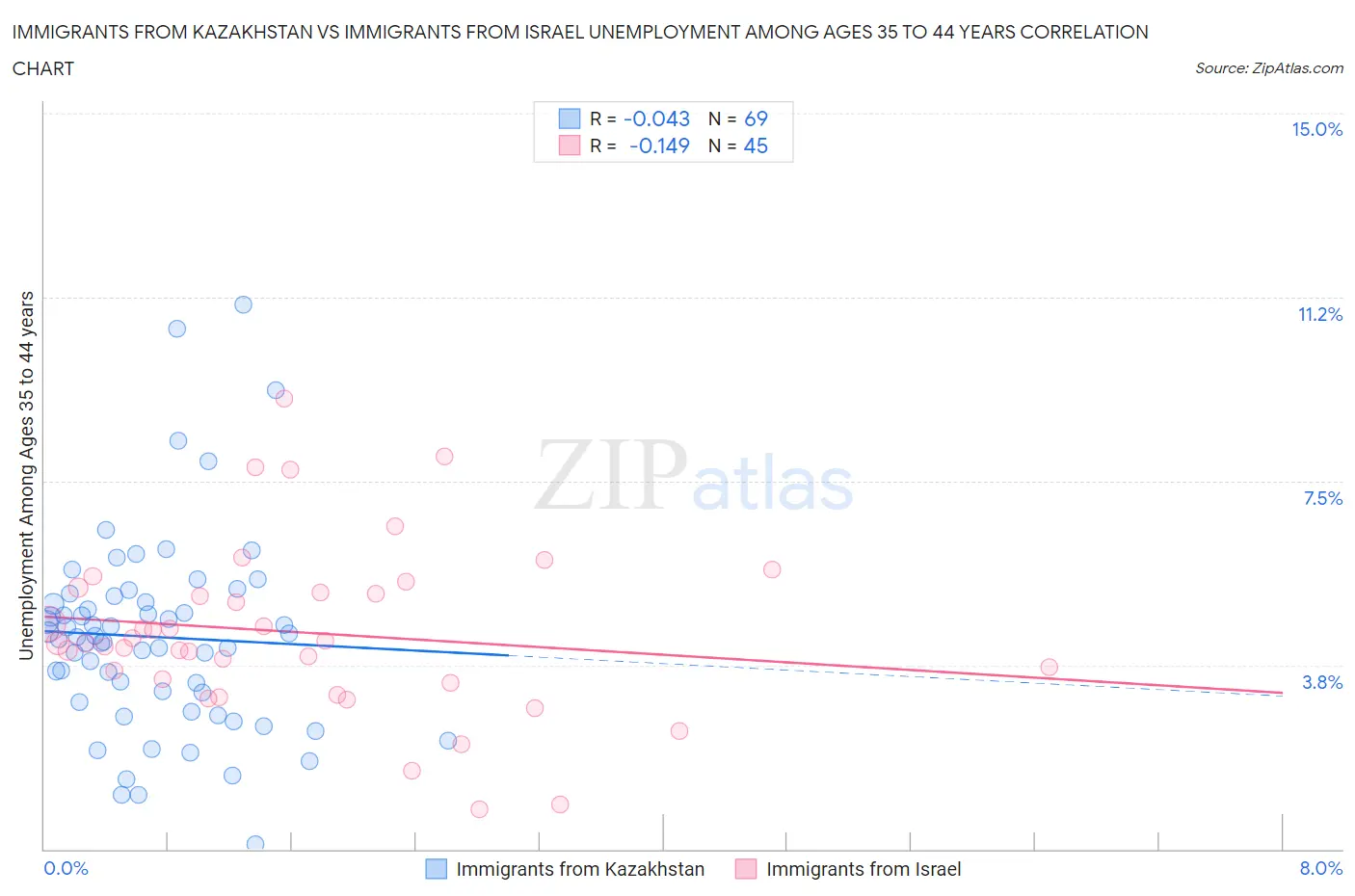 Immigrants from Kazakhstan vs Immigrants from Israel Unemployment Among Ages 35 to 44 years