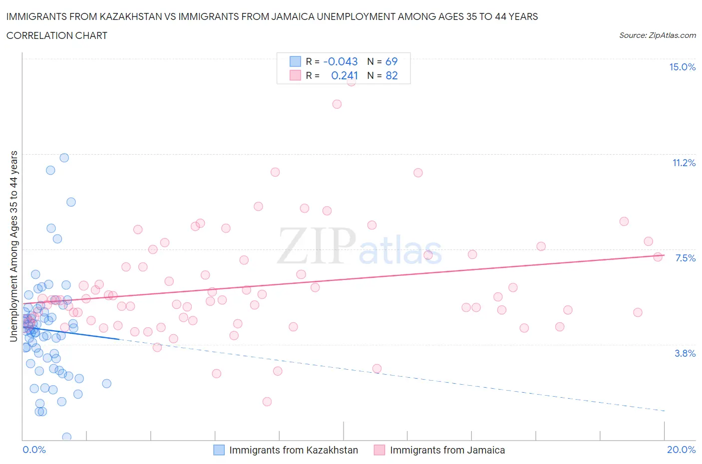 Immigrants from Kazakhstan vs Immigrants from Jamaica Unemployment Among Ages 35 to 44 years