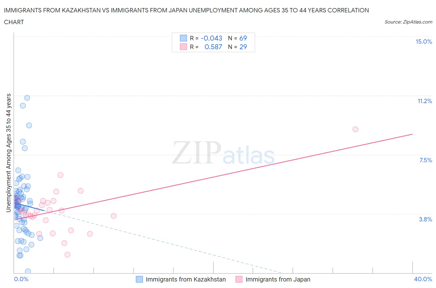 Immigrants from Kazakhstan vs Immigrants from Japan Unemployment Among Ages 35 to 44 years