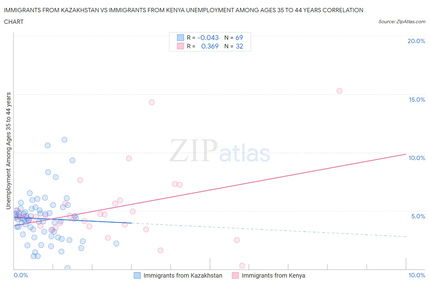 Immigrants from Kazakhstan vs Immigrants from Kenya Unemployment Among Ages 35 to 44 years