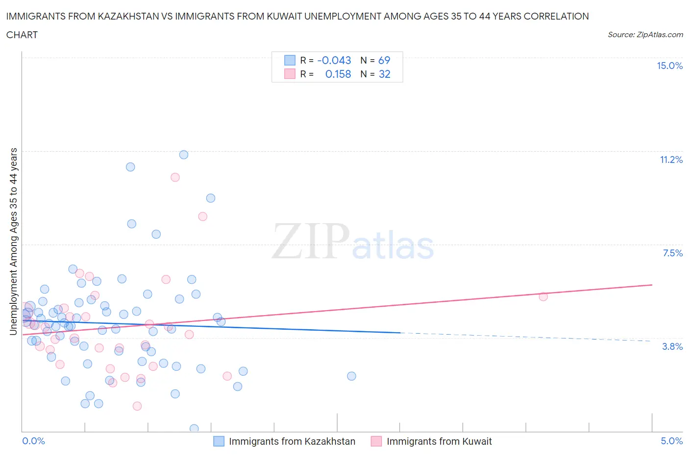 Immigrants from Kazakhstan vs Immigrants from Kuwait Unemployment Among Ages 35 to 44 years