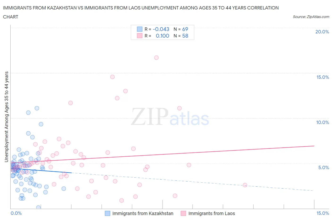 Immigrants from Kazakhstan vs Immigrants from Laos Unemployment Among Ages 35 to 44 years