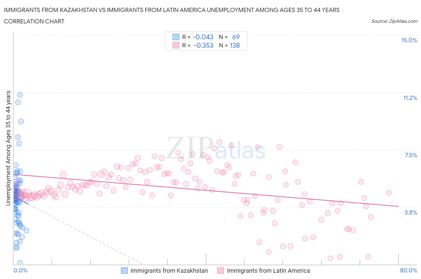 Immigrants from Kazakhstan vs Immigrants from Latin America Unemployment Among Ages 35 to 44 years