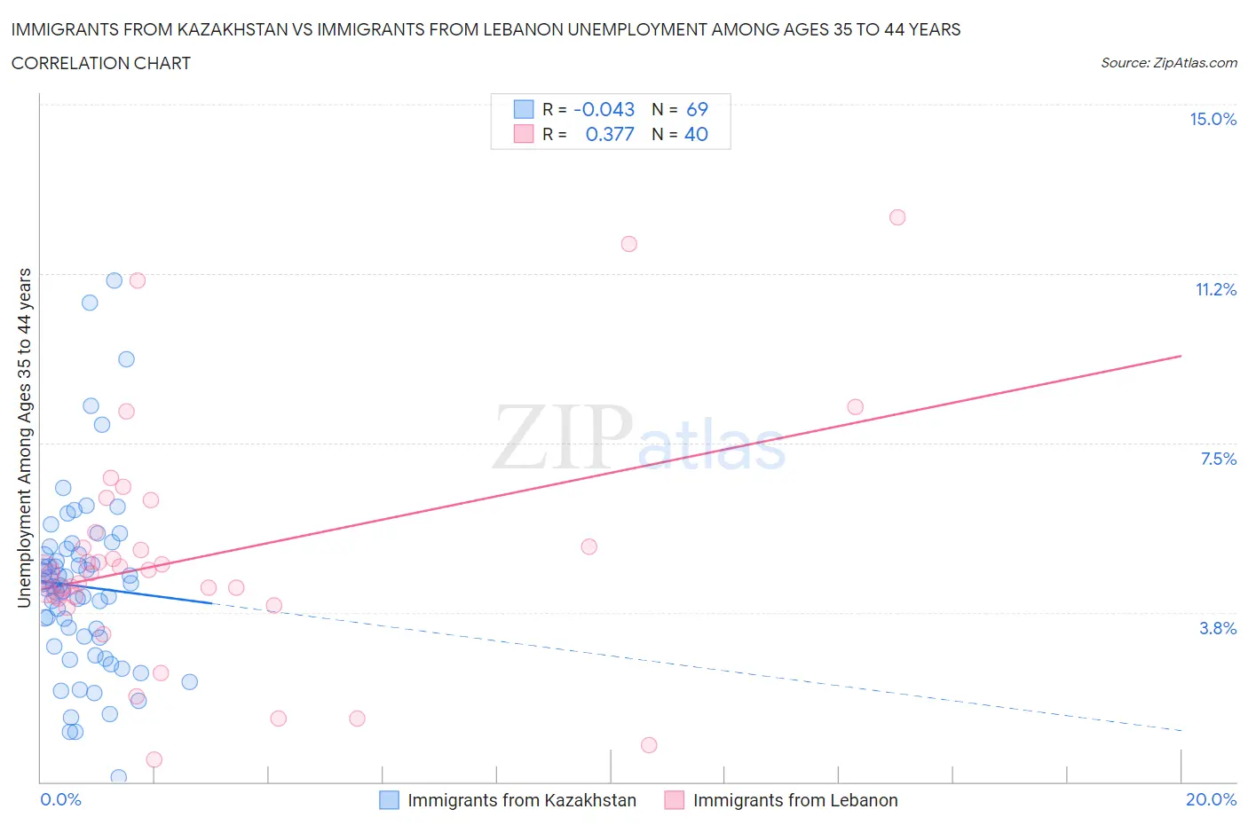 Immigrants from Kazakhstan vs Immigrants from Lebanon Unemployment Among Ages 35 to 44 years