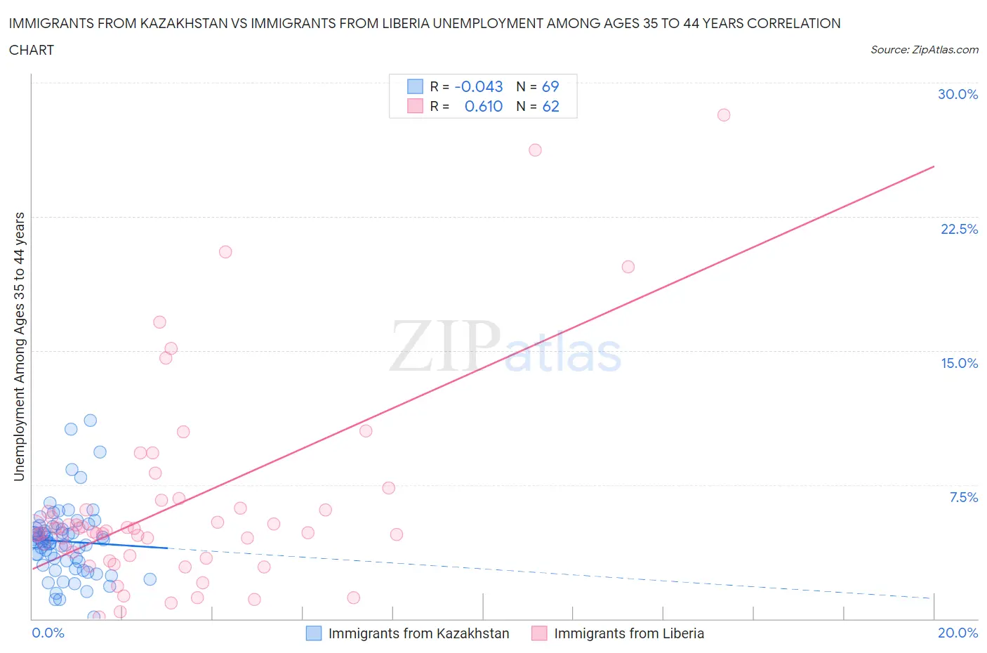 Immigrants from Kazakhstan vs Immigrants from Liberia Unemployment Among Ages 35 to 44 years