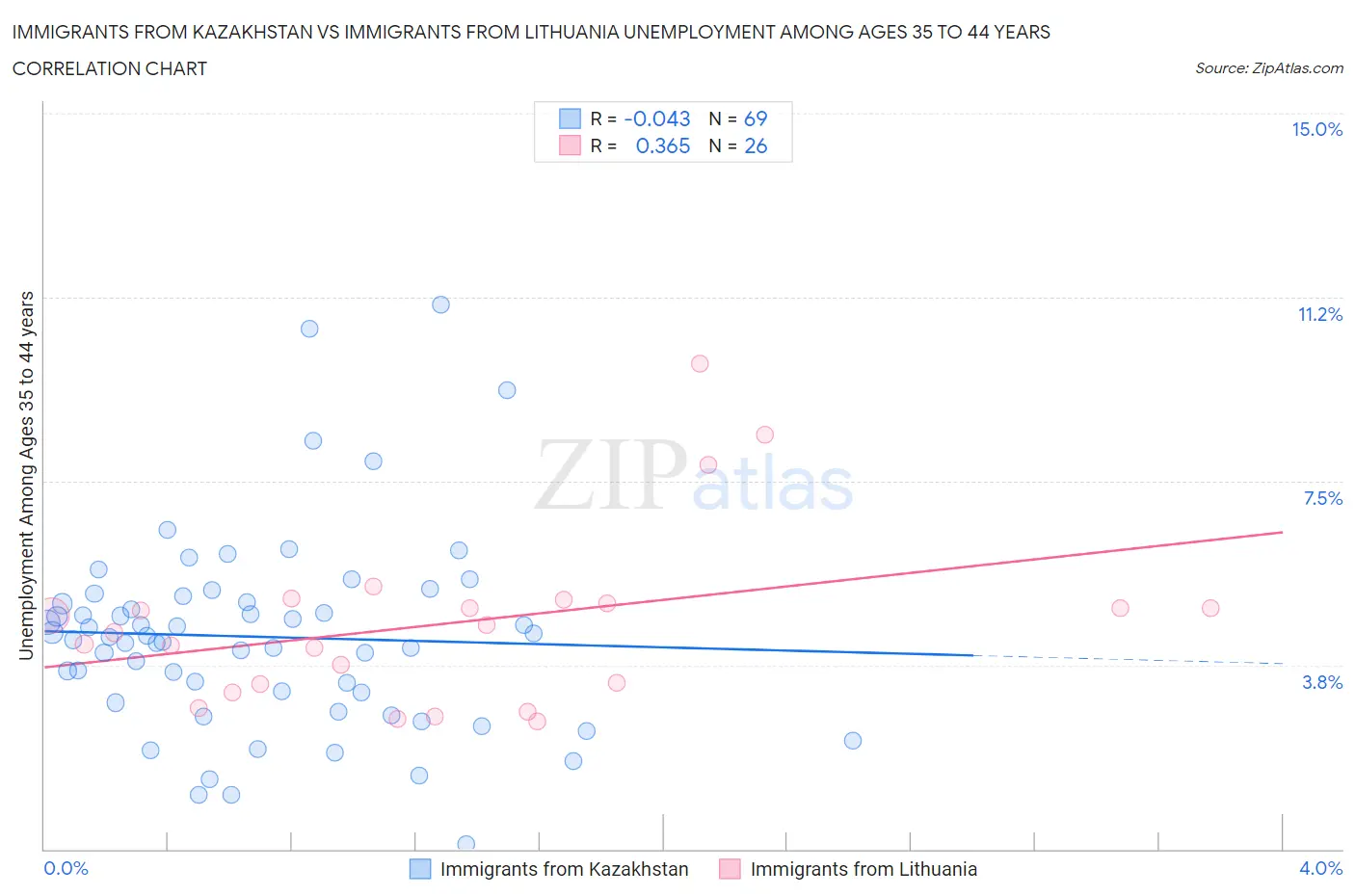 Immigrants from Kazakhstan vs Immigrants from Lithuania Unemployment Among Ages 35 to 44 years