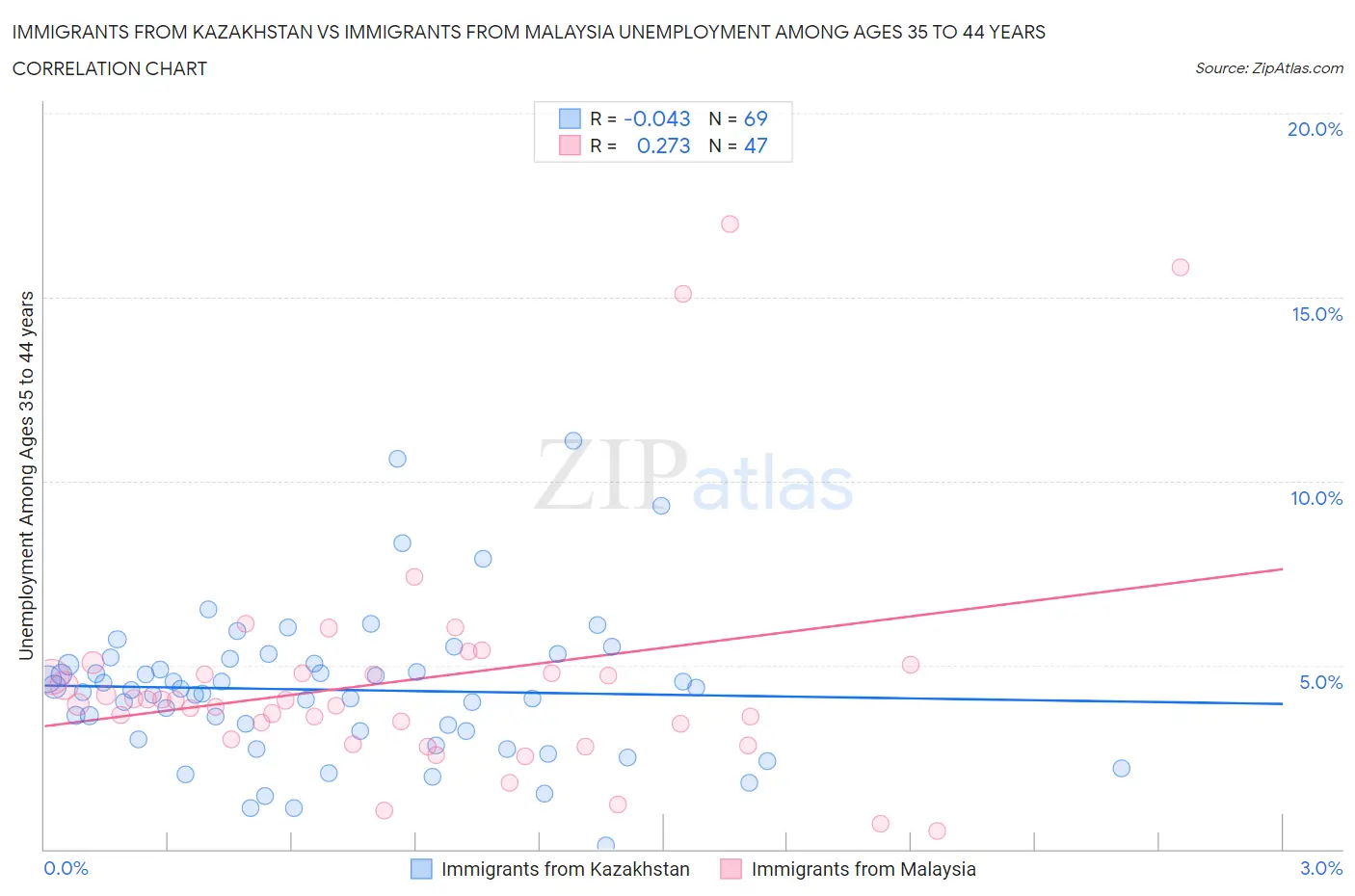 Immigrants from Kazakhstan vs Immigrants from Malaysia Unemployment Among Ages 35 to 44 years