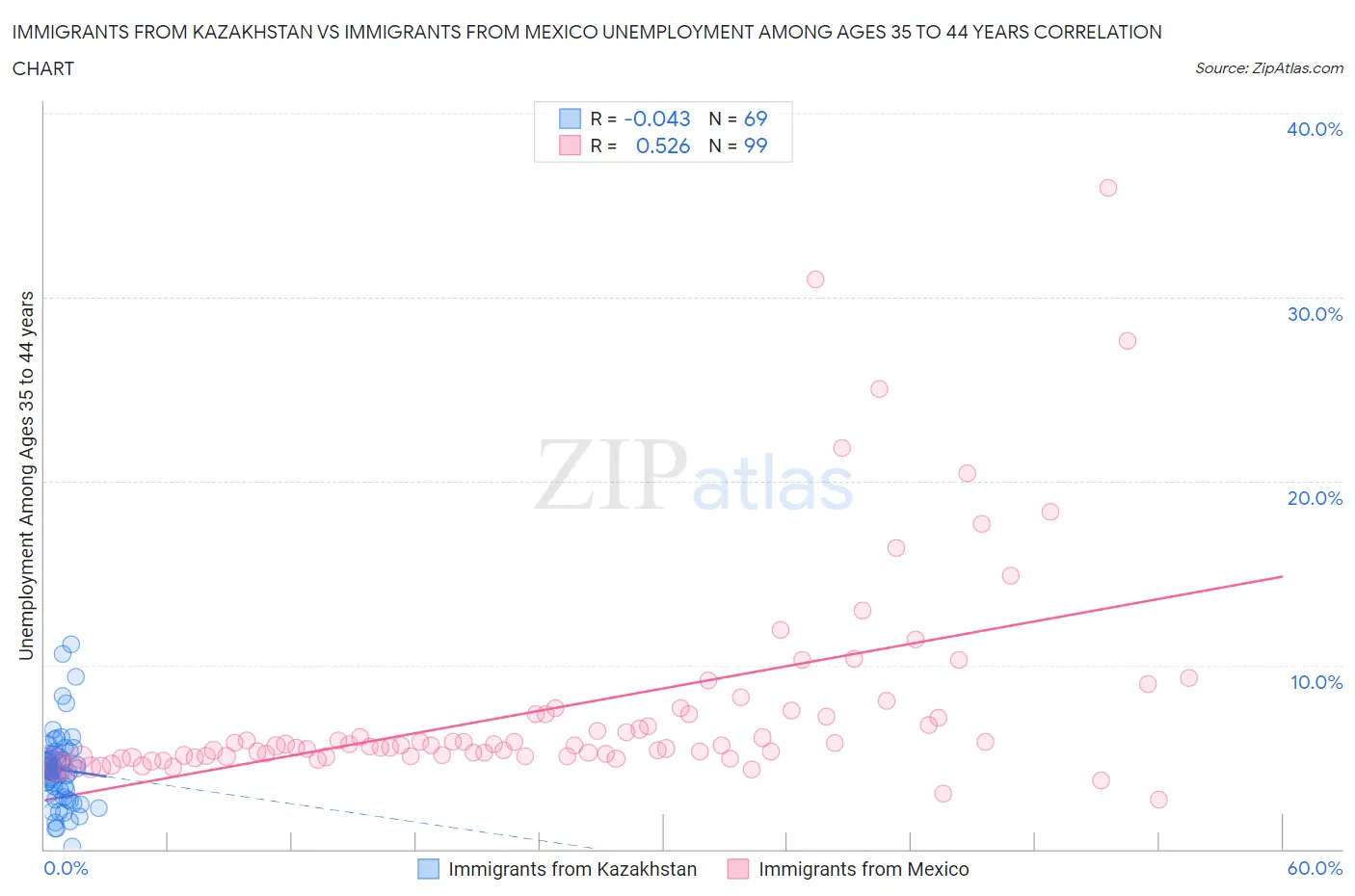 Immigrants from Kazakhstan vs Immigrants from Mexico Unemployment Among Ages 35 to 44 years