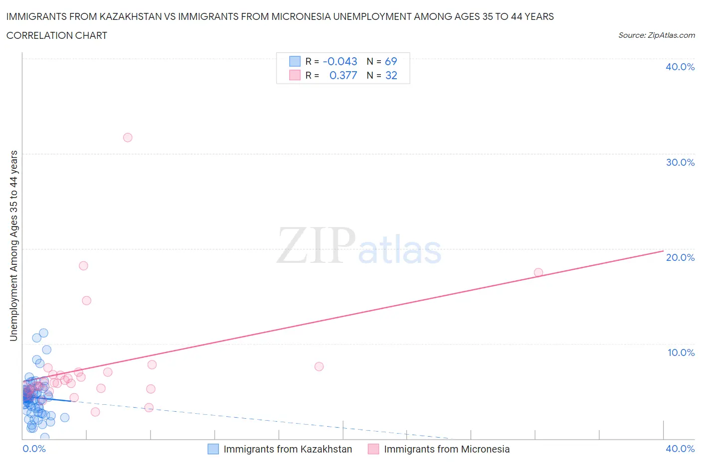 Immigrants from Kazakhstan vs Immigrants from Micronesia Unemployment Among Ages 35 to 44 years