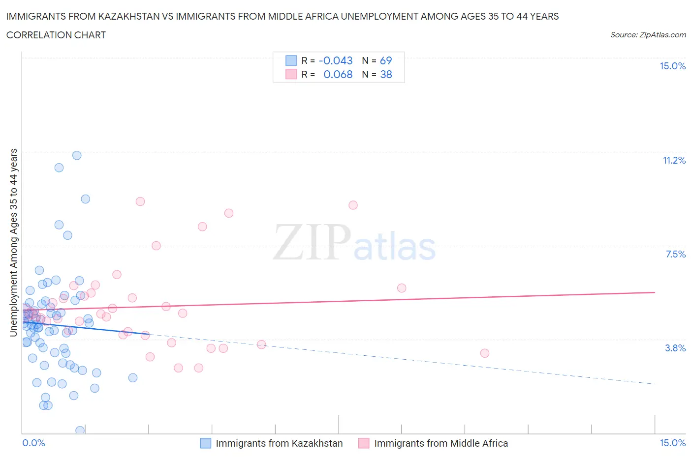 Immigrants from Kazakhstan vs Immigrants from Middle Africa Unemployment Among Ages 35 to 44 years