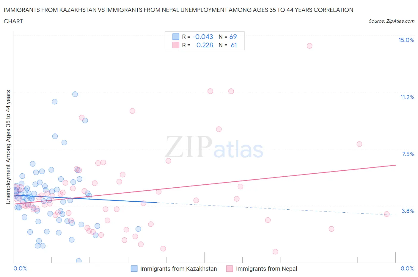 Immigrants from Kazakhstan vs Immigrants from Nepal Unemployment Among Ages 35 to 44 years