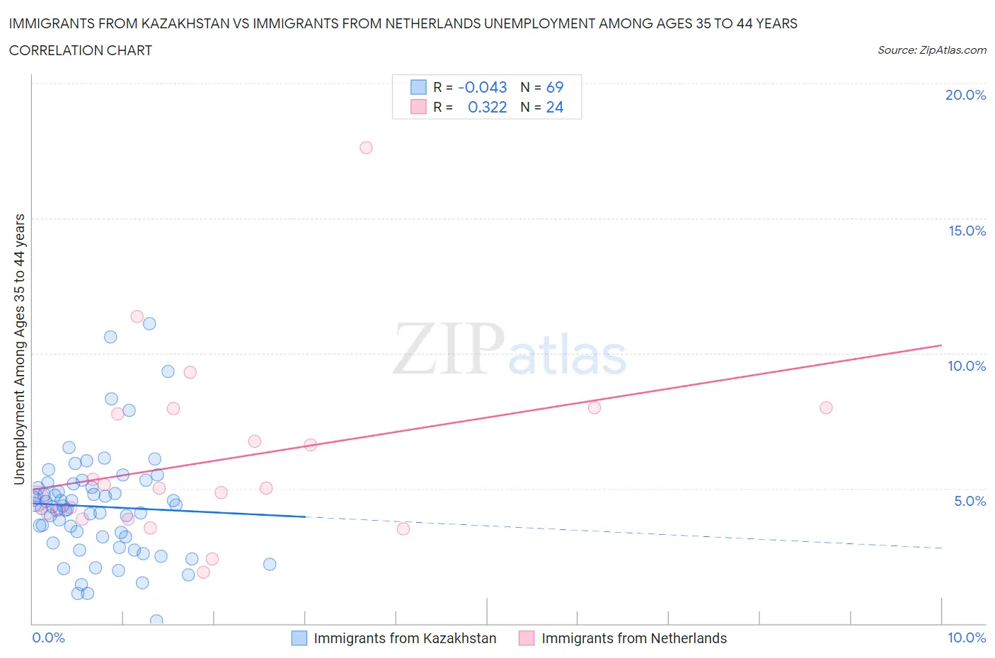 Immigrants from Kazakhstan vs Immigrants from Netherlands Unemployment Among Ages 35 to 44 years