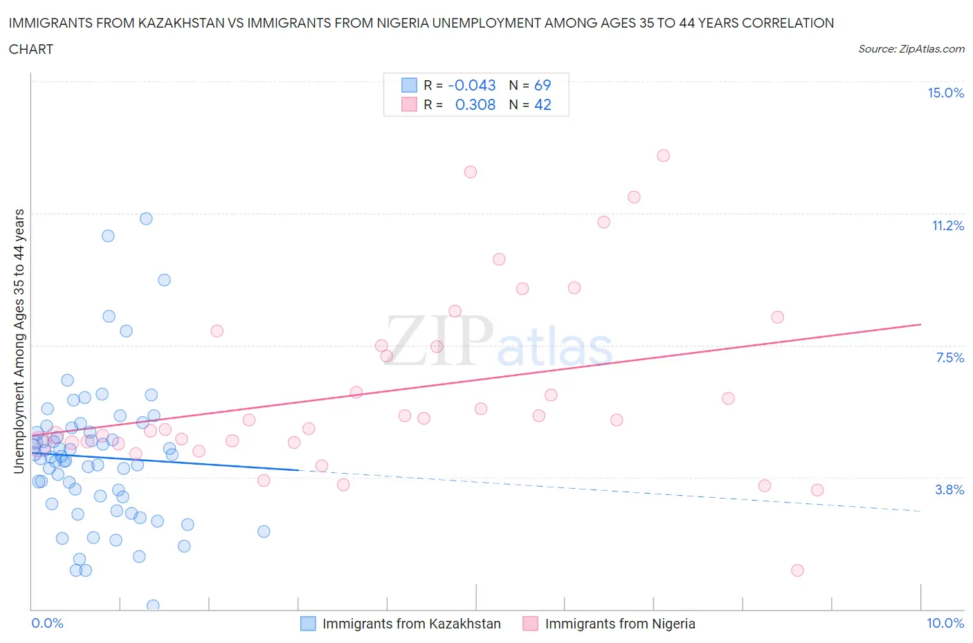 Immigrants from Kazakhstan vs Immigrants from Nigeria Unemployment Among Ages 35 to 44 years