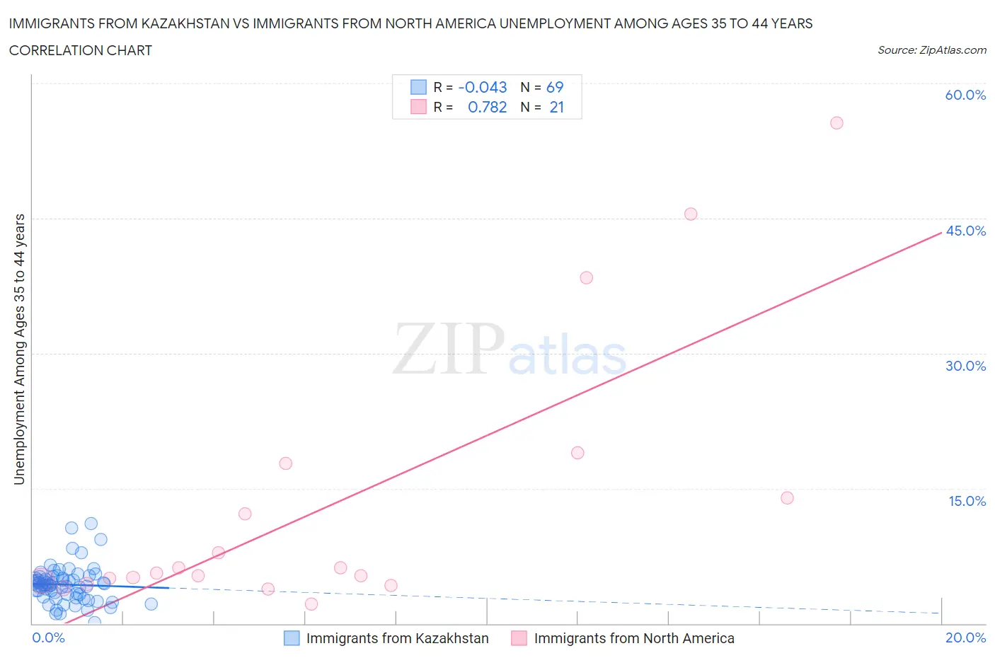 Immigrants from Kazakhstan vs Immigrants from North America Unemployment Among Ages 35 to 44 years