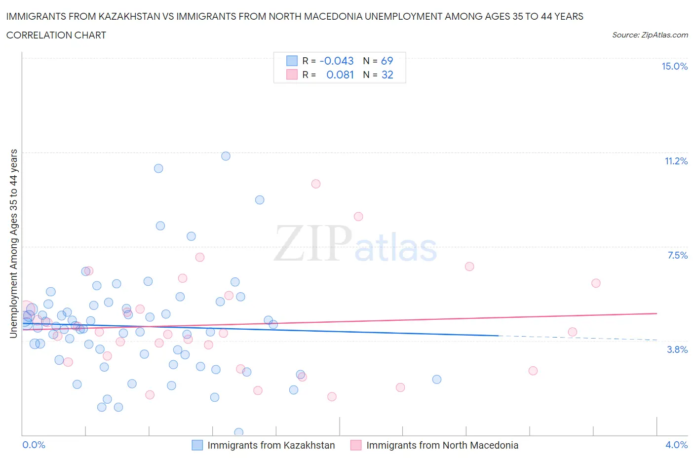 Immigrants from Kazakhstan vs Immigrants from North Macedonia Unemployment Among Ages 35 to 44 years