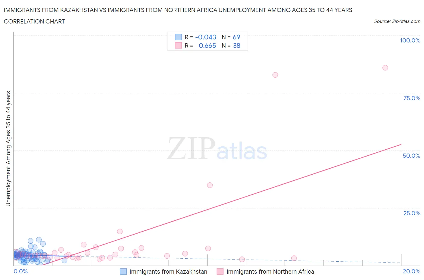 Immigrants from Kazakhstan vs Immigrants from Northern Africa Unemployment Among Ages 35 to 44 years