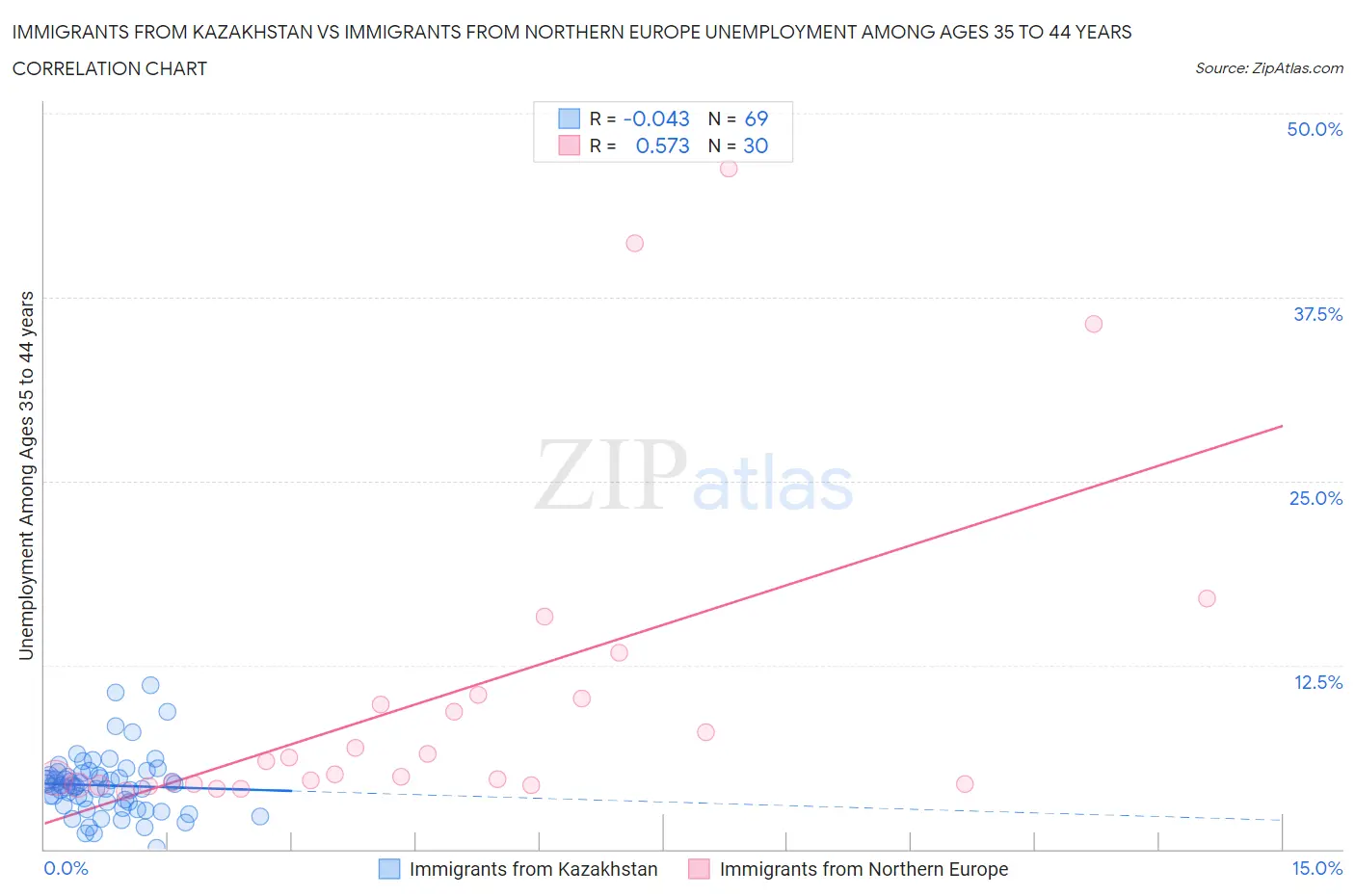 Immigrants from Kazakhstan vs Immigrants from Northern Europe Unemployment Among Ages 35 to 44 years