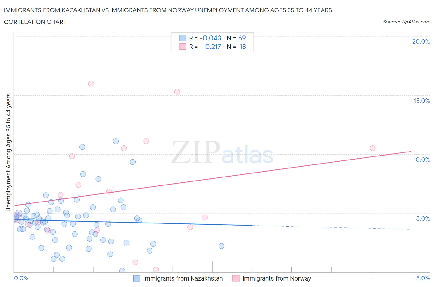 Immigrants from Kazakhstan vs Immigrants from Norway Unemployment Among Ages 35 to 44 years