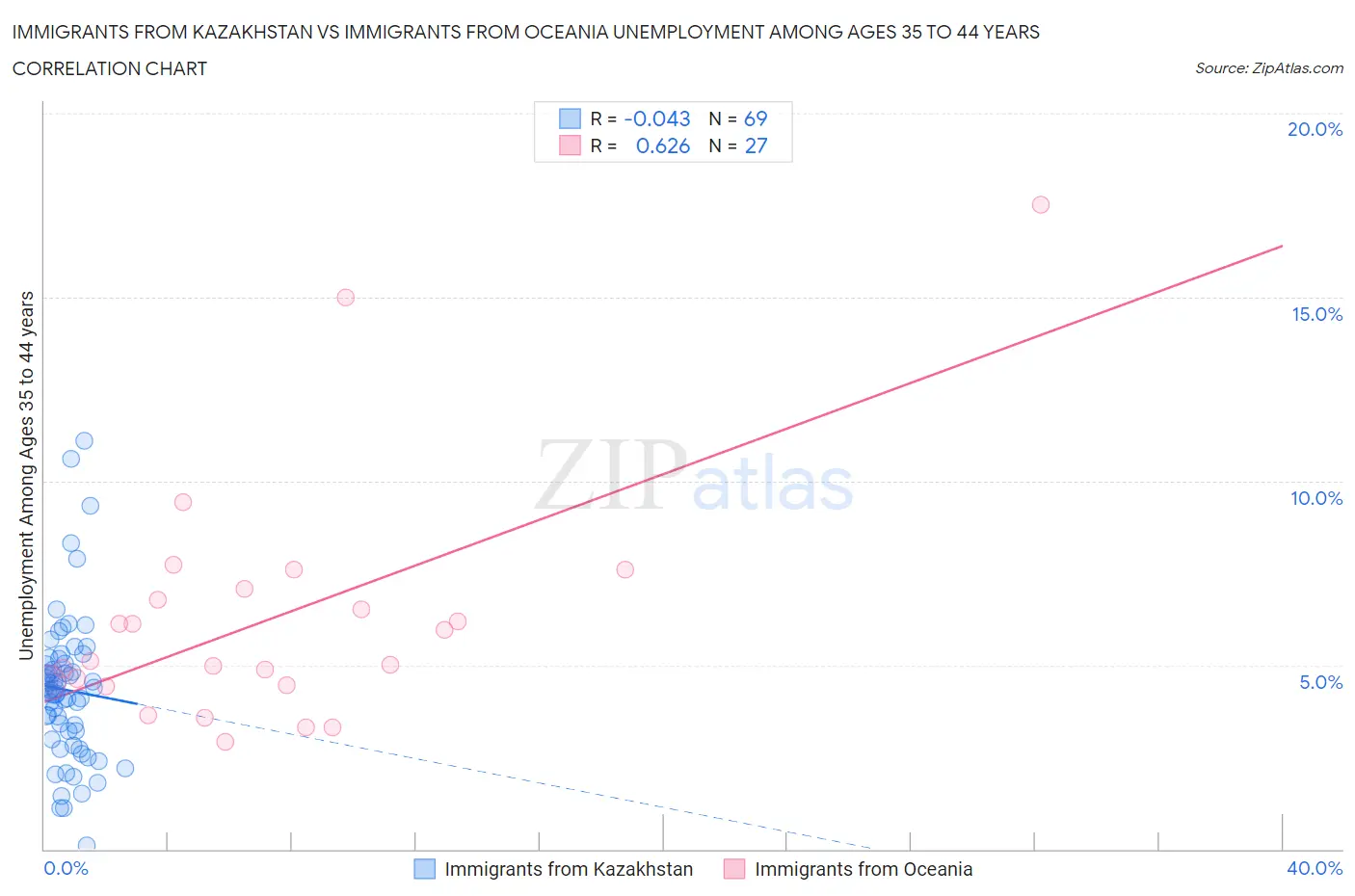 Immigrants from Kazakhstan vs Immigrants from Oceania Unemployment Among Ages 35 to 44 years