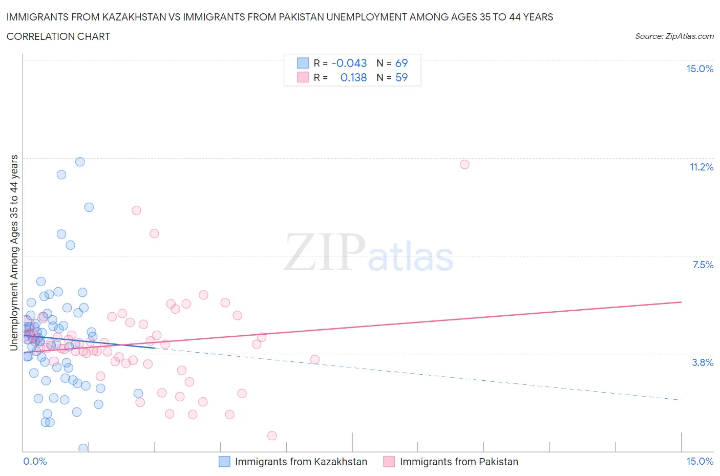 Immigrants from Kazakhstan vs Immigrants from Pakistan Unemployment Among Ages 35 to 44 years