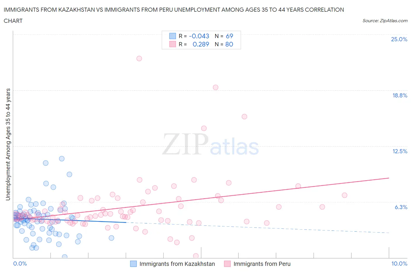 Immigrants from Kazakhstan vs Immigrants from Peru Unemployment Among Ages 35 to 44 years