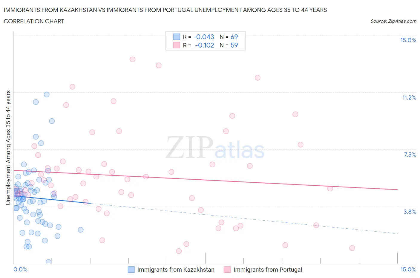 Immigrants from Kazakhstan vs Immigrants from Portugal Unemployment Among Ages 35 to 44 years
