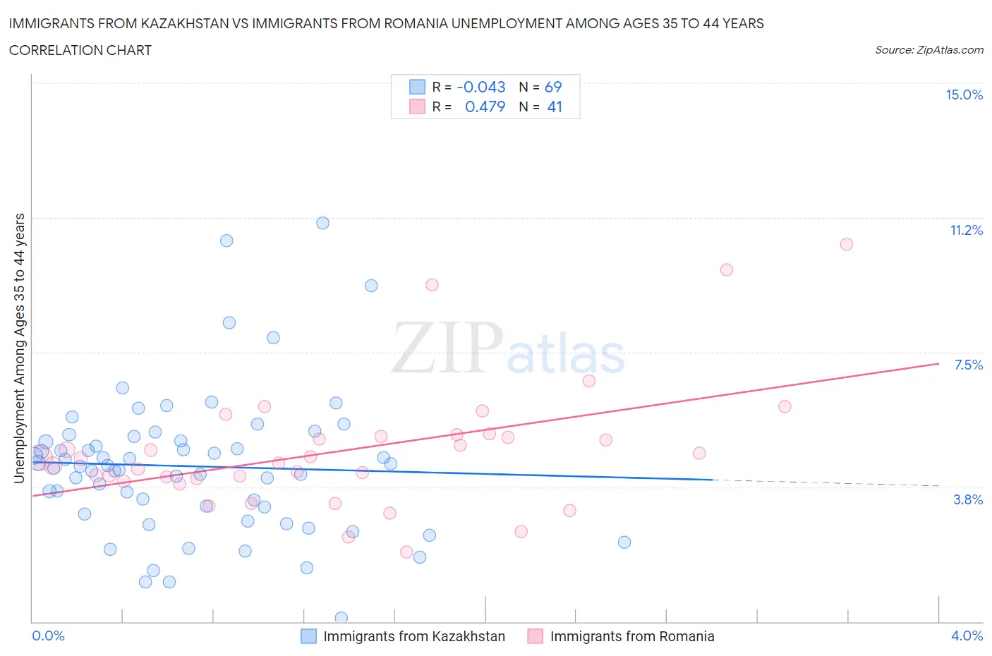 Immigrants from Kazakhstan vs Immigrants from Romania Unemployment Among Ages 35 to 44 years