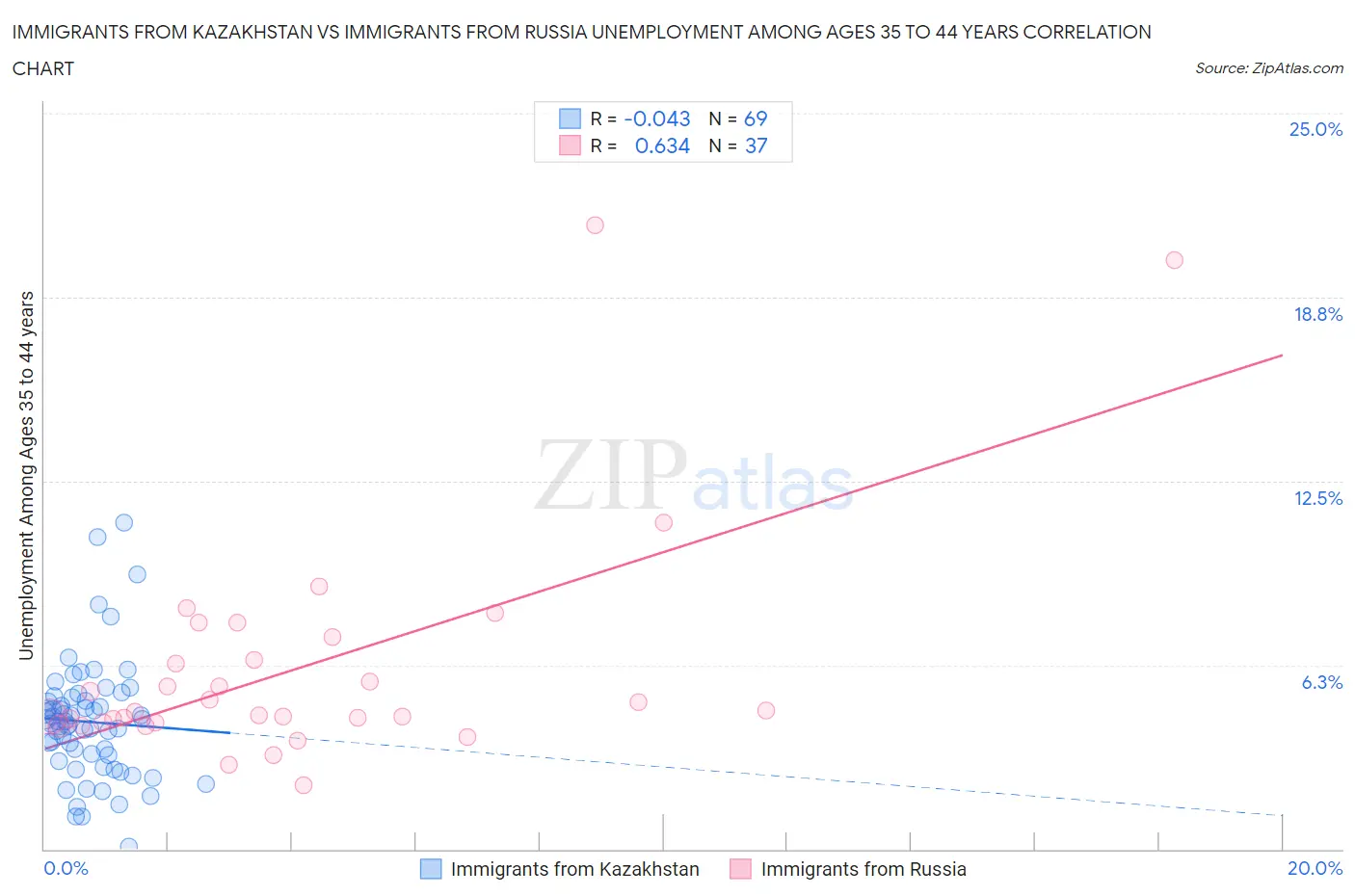 Immigrants from Kazakhstan vs Immigrants from Russia Unemployment Among Ages 35 to 44 years