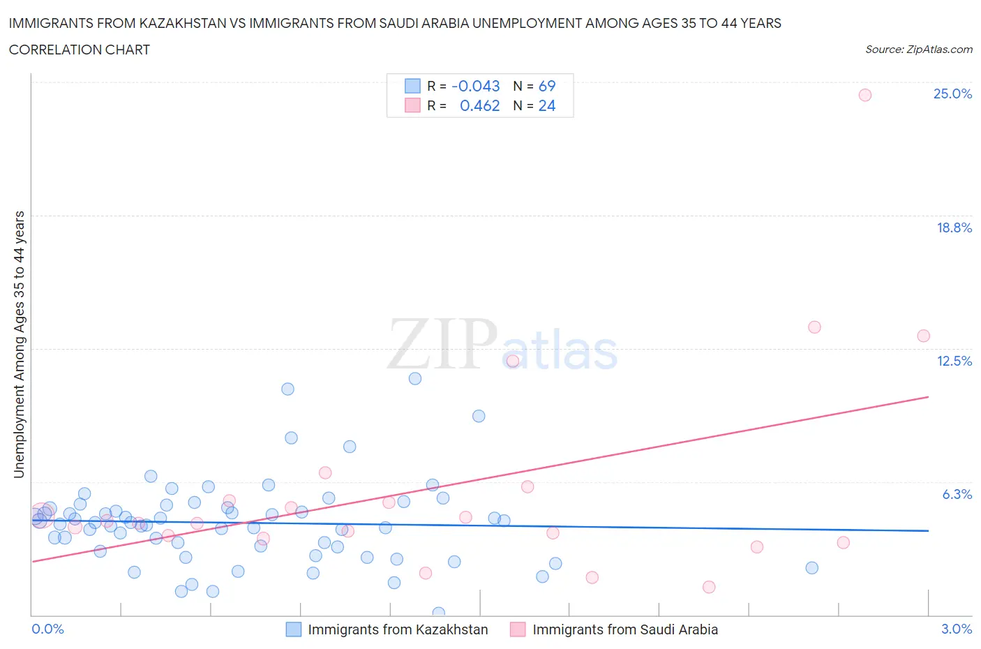 Immigrants from Kazakhstan vs Immigrants from Saudi Arabia Unemployment Among Ages 35 to 44 years