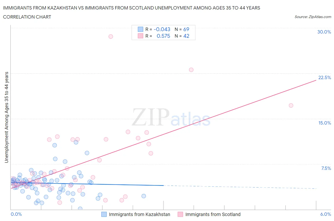 Immigrants from Kazakhstan vs Immigrants from Scotland Unemployment Among Ages 35 to 44 years