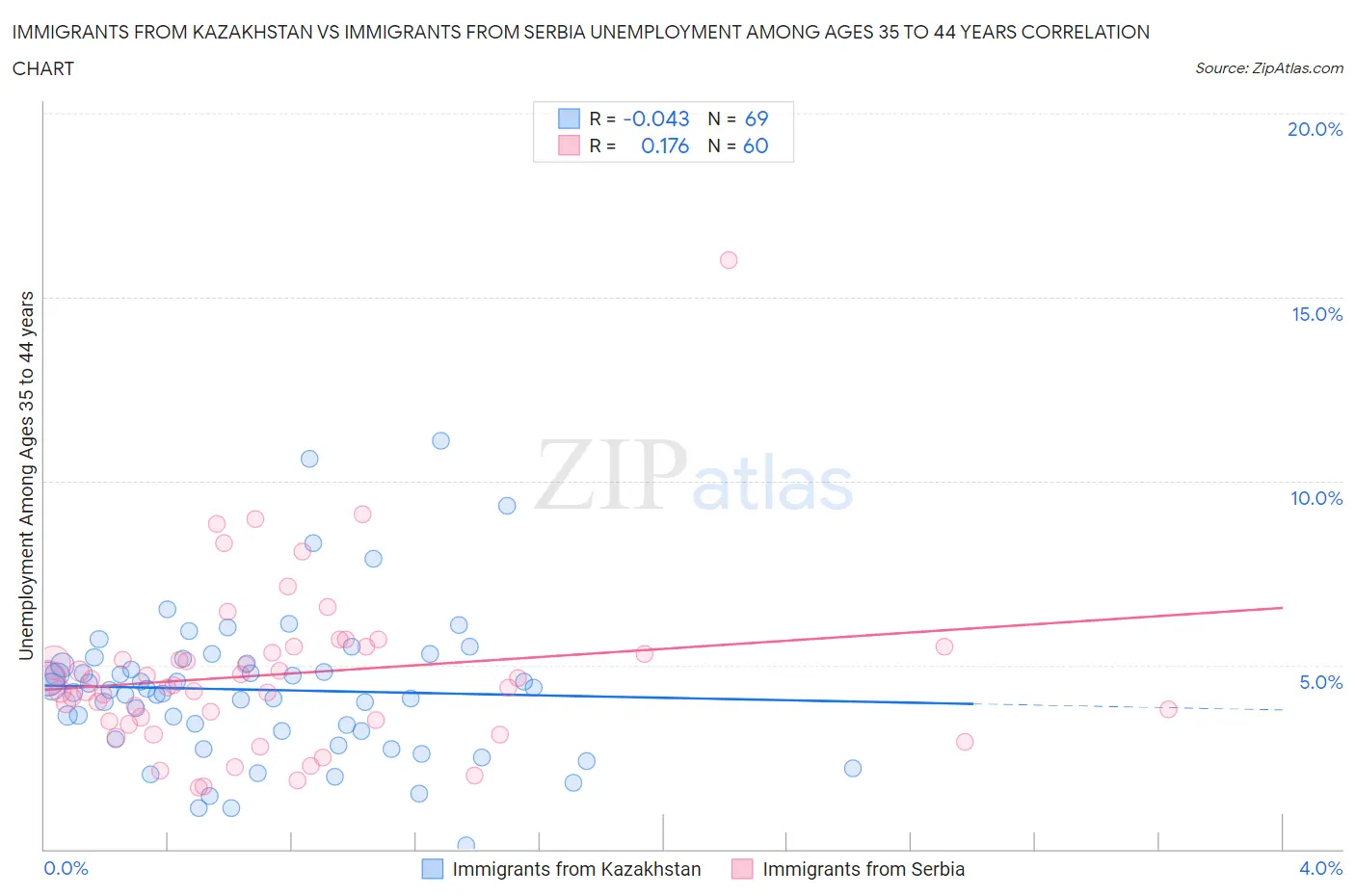 Immigrants from Kazakhstan vs Immigrants from Serbia Unemployment Among Ages 35 to 44 years