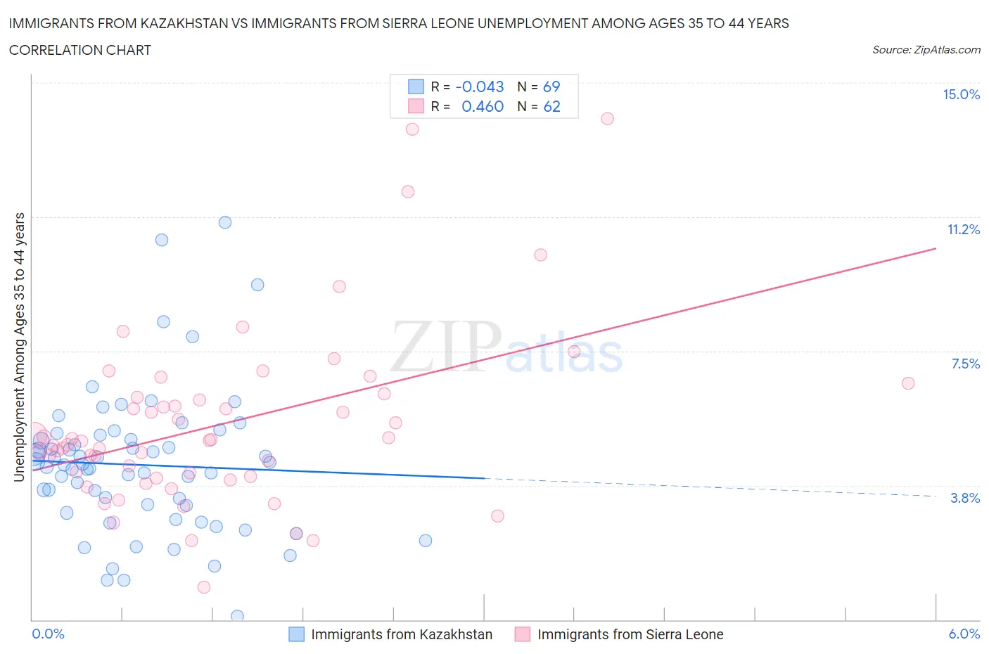 Immigrants from Kazakhstan vs Immigrants from Sierra Leone Unemployment Among Ages 35 to 44 years