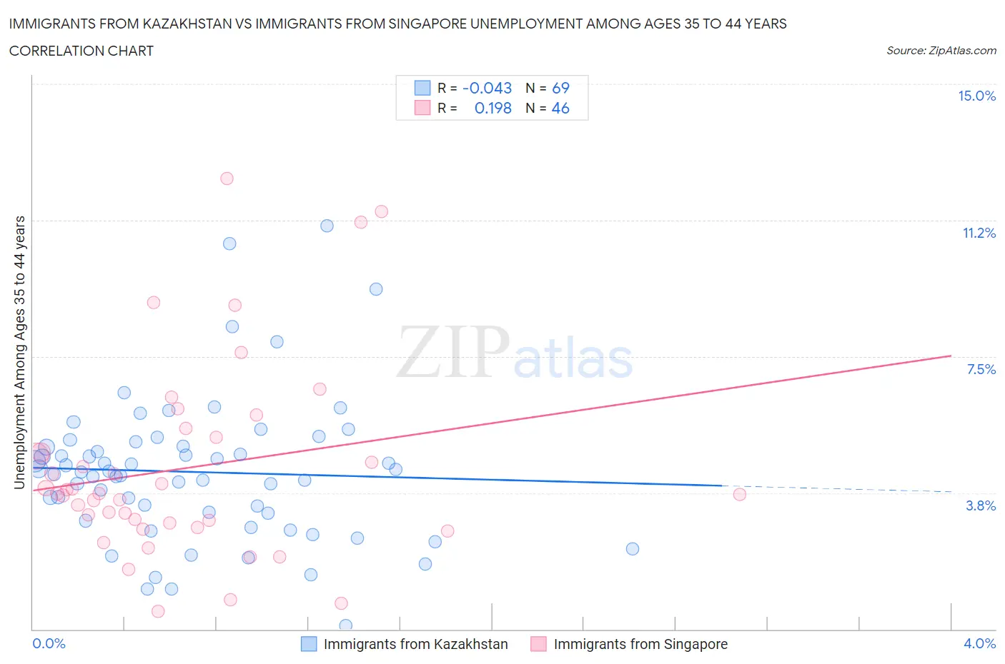 Immigrants from Kazakhstan vs Immigrants from Singapore Unemployment Among Ages 35 to 44 years