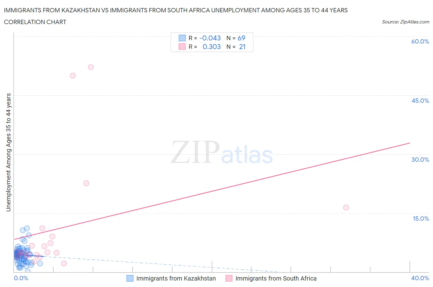 Immigrants from Kazakhstan vs Immigrants from South Africa Unemployment Among Ages 35 to 44 years