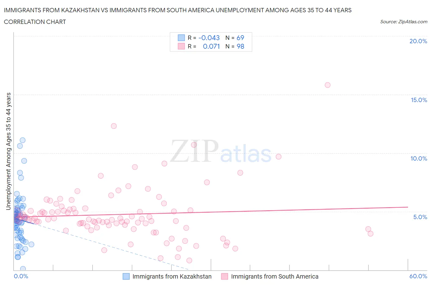 Immigrants from Kazakhstan vs Immigrants from South America Unemployment Among Ages 35 to 44 years