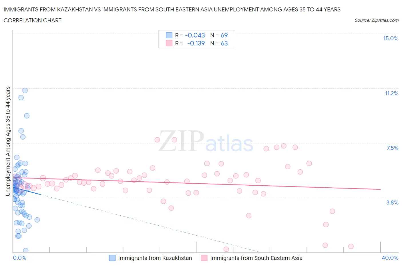 Immigrants from Kazakhstan vs Immigrants from South Eastern Asia Unemployment Among Ages 35 to 44 years