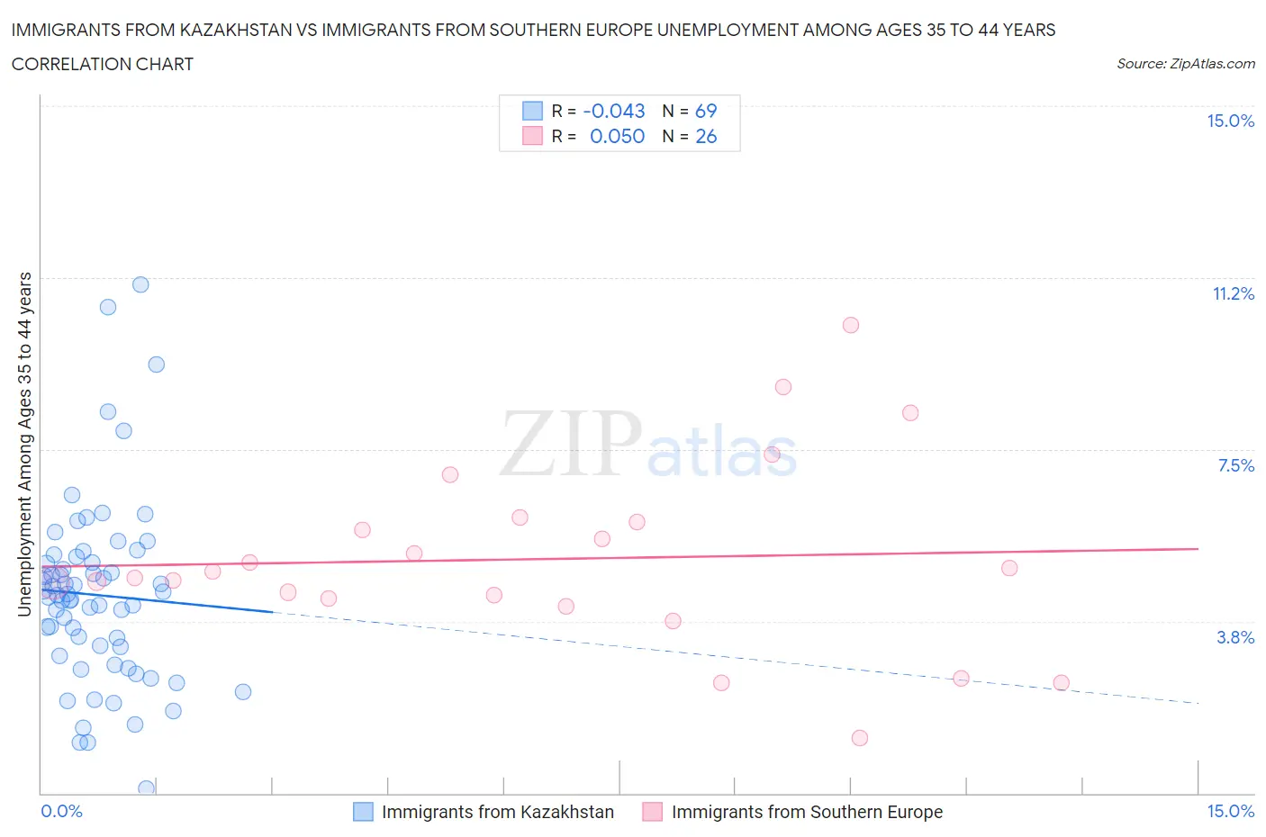 Immigrants from Kazakhstan vs Immigrants from Southern Europe Unemployment Among Ages 35 to 44 years