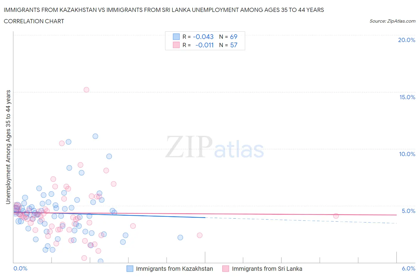 Immigrants from Kazakhstan vs Immigrants from Sri Lanka Unemployment Among Ages 35 to 44 years