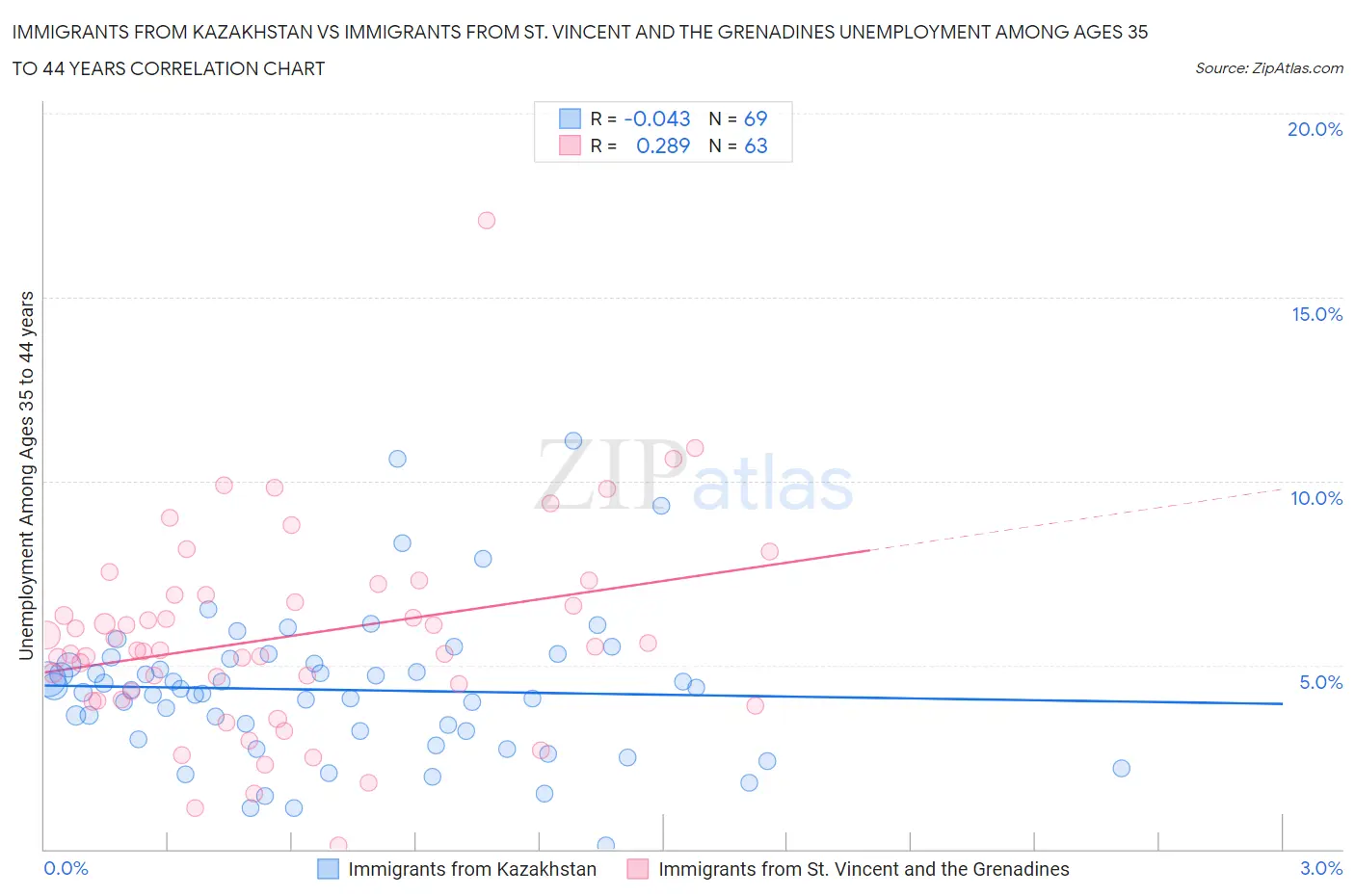 Immigrants from Kazakhstan vs Immigrants from St. Vincent and the Grenadines Unemployment Among Ages 35 to 44 years