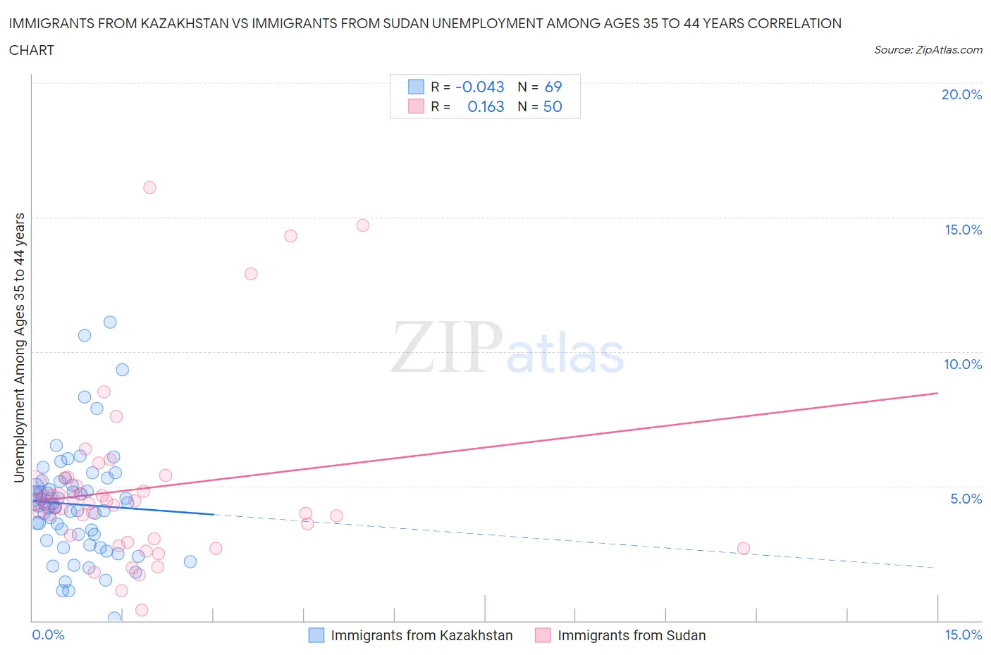 Immigrants from Kazakhstan vs Immigrants from Sudan Unemployment Among Ages 35 to 44 years