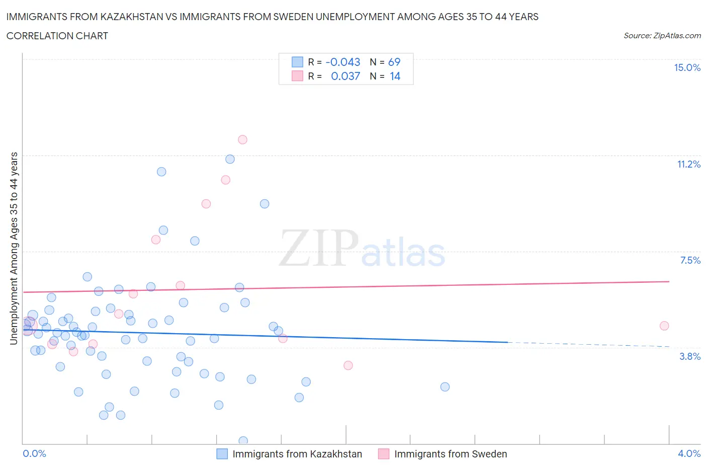 Immigrants from Kazakhstan vs Immigrants from Sweden Unemployment Among Ages 35 to 44 years