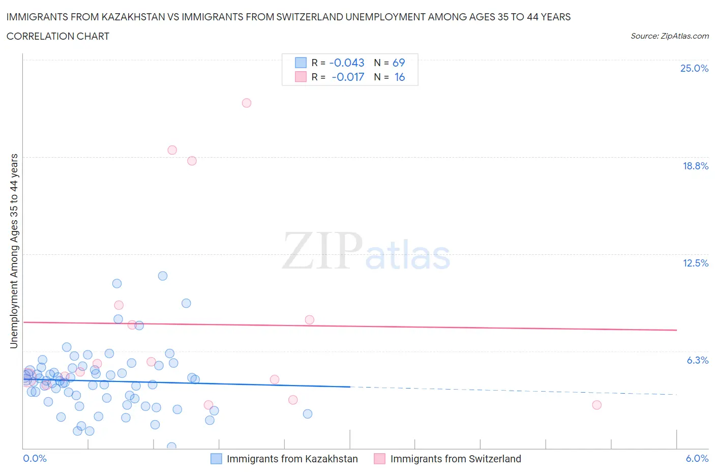 Immigrants from Kazakhstan vs Immigrants from Switzerland Unemployment Among Ages 35 to 44 years