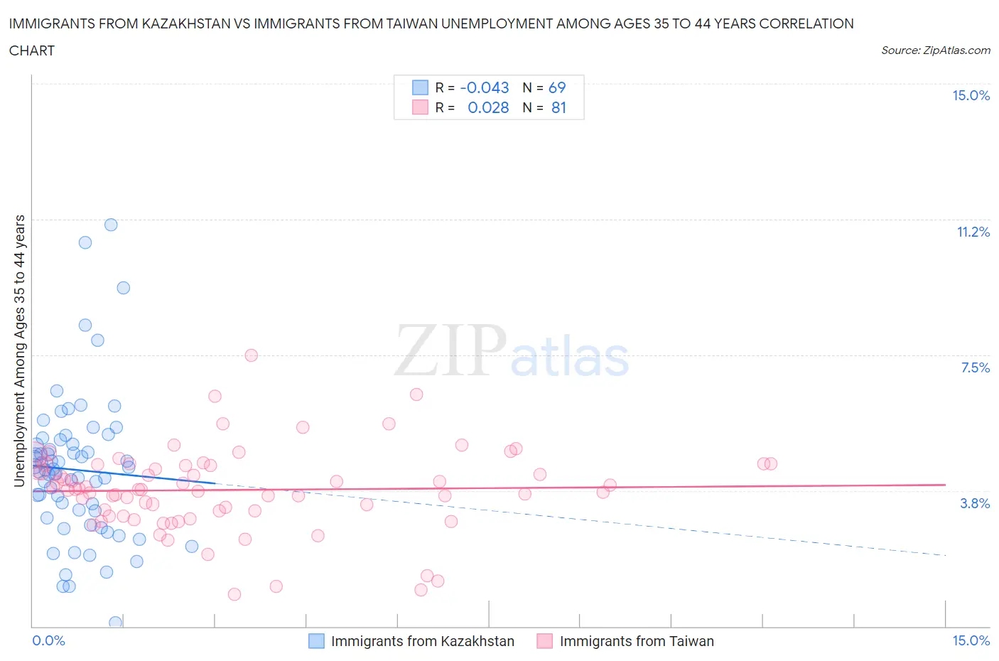 Immigrants from Kazakhstan vs Immigrants from Taiwan Unemployment Among Ages 35 to 44 years