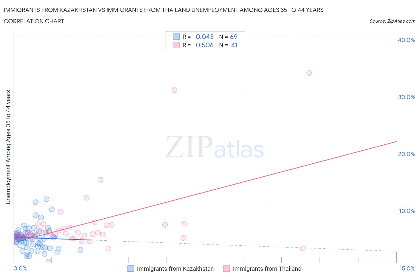 Immigrants from Kazakhstan vs Immigrants from Thailand Unemployment Among Ages 35 to 44 years