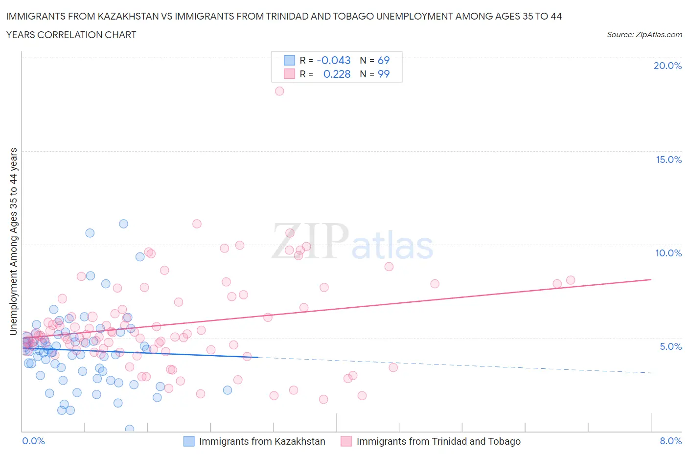 Immigrants from Kazakhstan vs Immigrants from Trinidad and Tobago Unemployment Among Ages 35 to 44 years