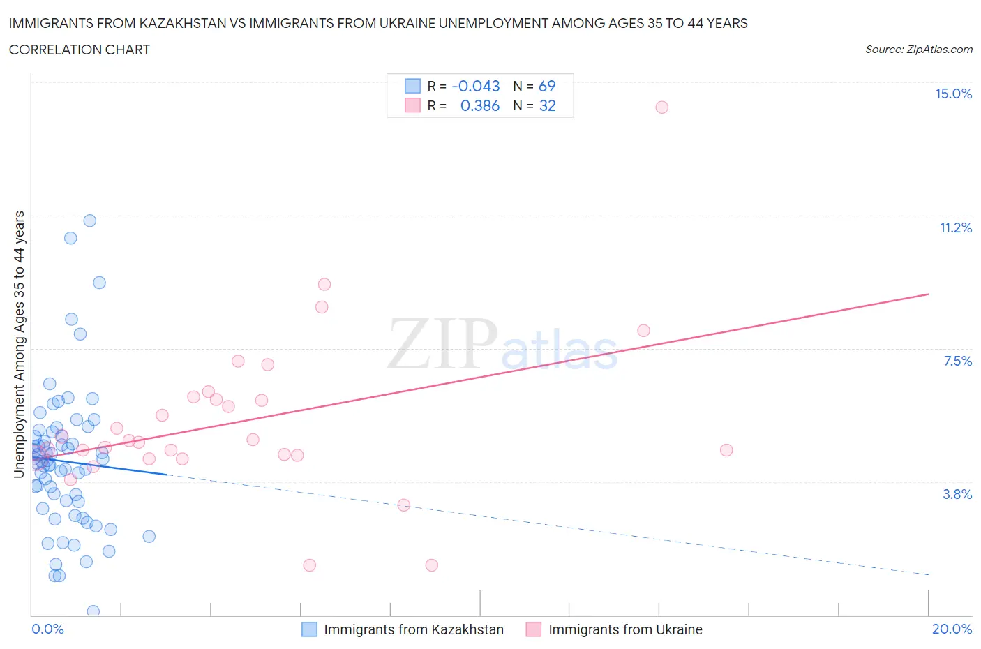 Immigrants from Kazakhstan vs Immigrants from Ukraine Unemployment Among Ages 35 to 44 years