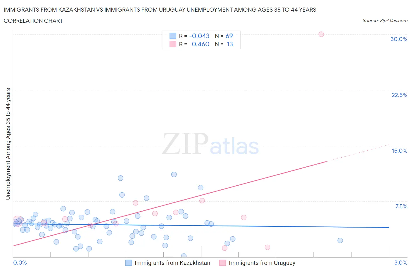 Immigrants from Kazakhstan vs Immigrants from Uruguay Unemployment Among Ages 35 to 44 years