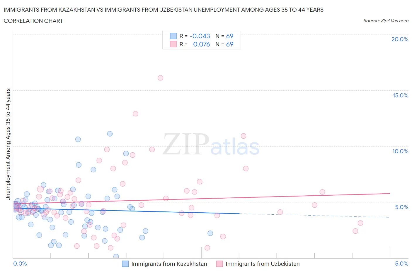 Immigrants from Kazakhstan vs Immigrants from Uzbekistan Unemployment Among Ages 35 to 44 years