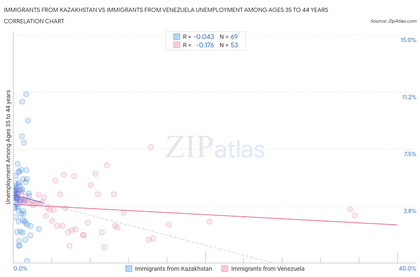 Immigrants from Kazakhstan vs Immigrants from Venezuela Unemployment Among Ages 35 to 44 years