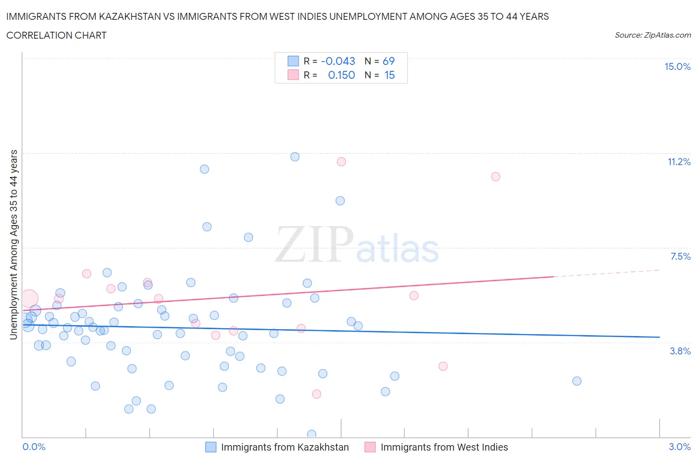 Immigrants from Kazakhstan vs Immigrants from West Indies Unemployment Among Ages 35 to 44 years